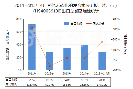 2011-2015年4月其他未硫化的復(fù)合橡膠（板、片、帶）(HS40059100)出口總額及增速統(tǒng)計